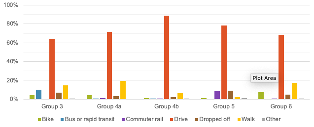 Estimated Customer Mode Splits by Central Business District Group—Weekend
This figure shows merchant-estimated weekend mode split data from the business survey.
Estimated Customer Mode Splits by Central Business District Group—Weekend
This figure shows merchant-estimated weekend mode split data from the business survey.